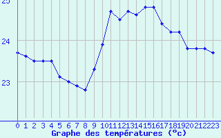 Courbe de tempratures pour Leucate (11)