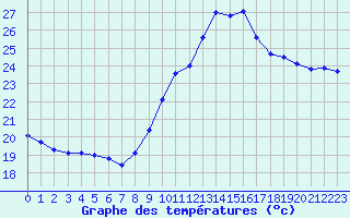 Courbe de tempratures pour Perpignan (66)