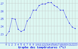 Courbe de tempratures pour Cap Sagro (2B)