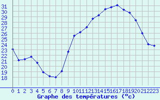 Courbe de tempratures pour Rodez (12)