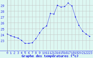 Courbe de tempratures pour Porquerolles (83)