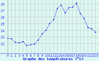 Courbe de tempratures pour Ile du Levant (83)