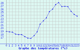 Courbe de tempratures pour Montredon des Corbires (11)