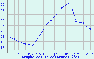 Courbe de tempratures pour Noyarey (38)