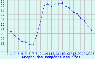 Courbe de tempratures pour Cannes (06)