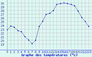 Courbe de tempratures pour Aoste (It)