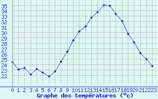 Courbe de tempratures pour Nmes - Garons (30)