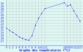 Courbe de tempratures pour Mouilleron-le-Captif (85)