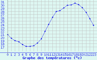 Courbe de tempratures pour Bordeaux (33)