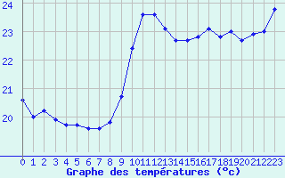 Courbe de tempratures pour Gruissan (11)