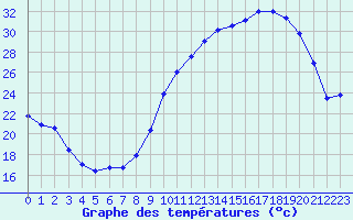 Courbe de tempratures pour Besanon (25)