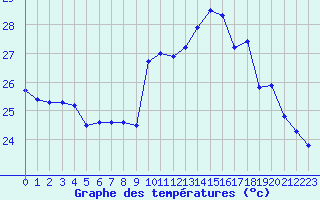 Courbe de tempratures pour Nice (06)