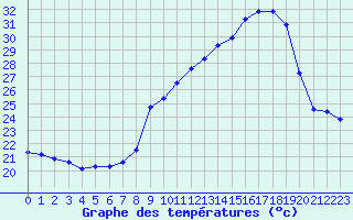 Courbe de tempratures pour San Chierlo (It)