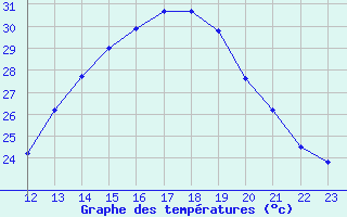 Courbe de tempratures pour Gurande (44)