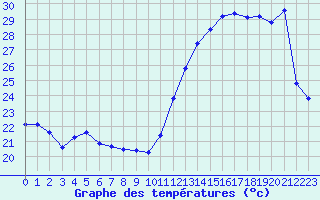 Courbe de tempratures pour Cabestany (66)