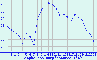 Courbe de tempratures pour Calvi (2B)