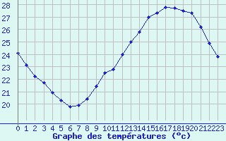 Courbe de tempratures pour Als (30)