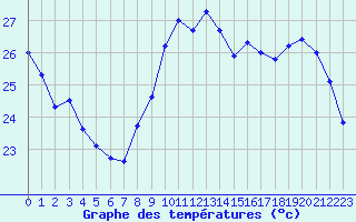 Courbe de tempratures pour Leucate (11)