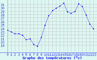 Courbe de tempratures pour Saint-Cyprien (66)