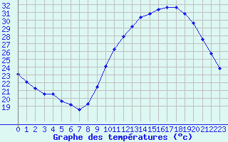 Courbe de tempratures pour Salignac-Eyvigues (24)