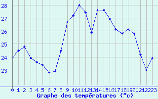 Courbe de tempratures pour Ste (34)