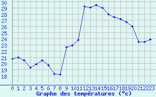 Courbe de tempratures pour Montpellier (34)