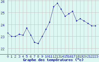 Courbe de tempratures pour Cap Bar (66)
