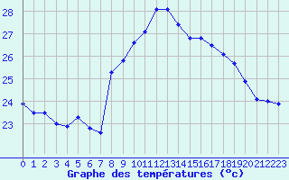 Courbe de tempratures pour Cap Sagro (2B)