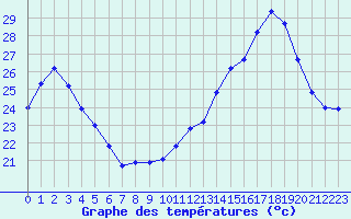 Courbe de tempratures pour Dourgne (81)