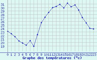 Courbe de tempratures pour Aniane (34)