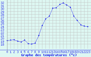 Courbe de tempratures pour Nmes - Courbessac (30)
