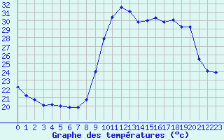 Courbe de tempratures pour Sanary-sur-Mer (83)