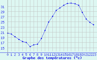 Courbe de tempratures pour Chteauroux (36)