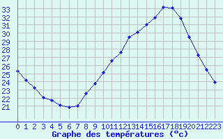 Courbe de tempratures pour Rochegude (26)