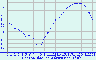 Courbe de tempratures pour Cabestany (66)