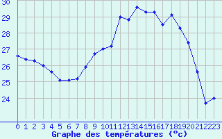 Courbe de tempratures pour Cap Pertusato (2A)