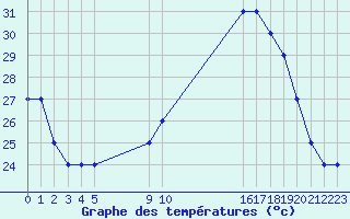 Courbe de tempratures pour Oran/Tafaraoui