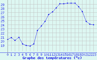 Courbe de tempratures pour Estoher (66)