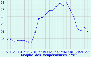 Courbe de tempratures pour Cap Corse (2B)