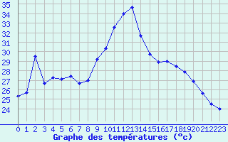Courbe de tempratures pour Istres (13)