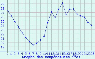 Courbe de tempratures pour Douelle (46)