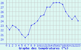 Courbe de tempratures pour Errachidia