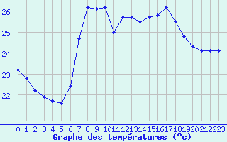 Courbe de tempratures pour Barcelona