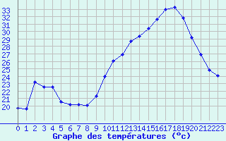 Courbe de tempratures pour Berson (33)