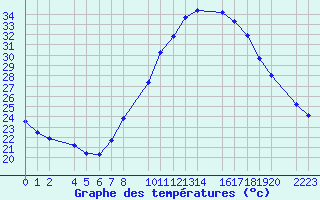 Courbe de tempratures pour Bujarraloz