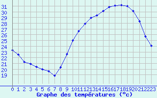 Courbe de tempratures pour Marans (17)