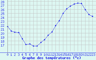 Courbe de tempratures pour Jan (Esp)