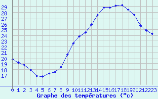 Courbe de tempratures pour Puissalicon (34)