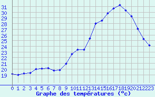 Courbe de tempratures pour Cambrai / Epinoy (62)