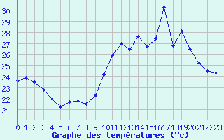 Courbe de tempratures pour Leucate (11)